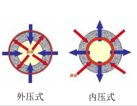 中空纖維超濾膜外壓與內壓有什么區別-藍膜