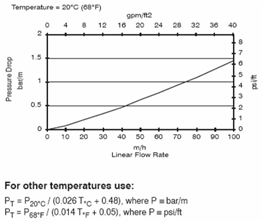 550A UPW(OH)超純水樹(shù)脂