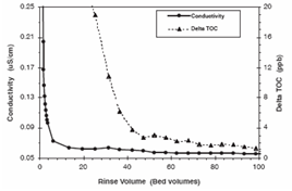 550A UPW(OH)超純水樹(shù)脂