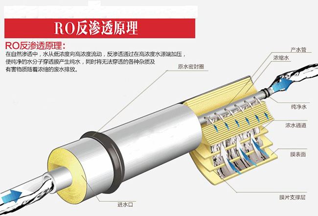 反滲透膜使用的反滲透技術(shù)到底是什么？ - 藍(lán)膜