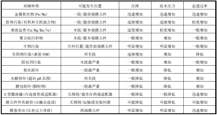 海德能反滲透膜如何清洗，清洗藥劑該怎么配置
