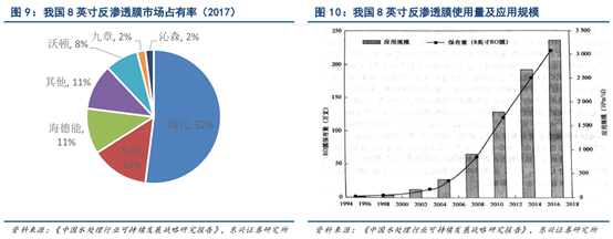 中國國產反滲透膜市場占有率高嗎？銷量怎么樣？-藍膜